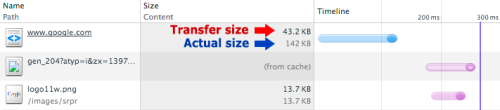 Transfer Size vs. Actual Size. Source: developers.google.com
